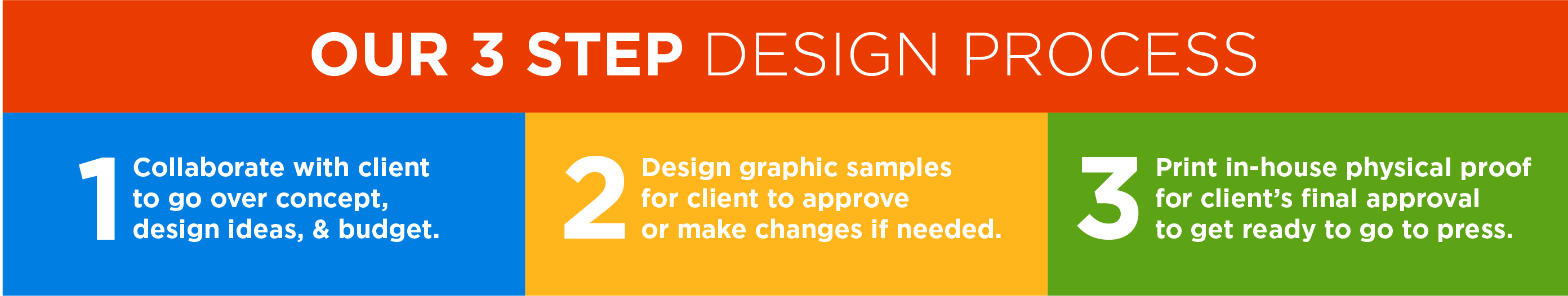 1. collaborate with client to go over concept, design ideas, and budget 2. design graphic samples for client to approve or make changes if needed 3. print in-house physical proof for client's final approval to get ready to go to press
